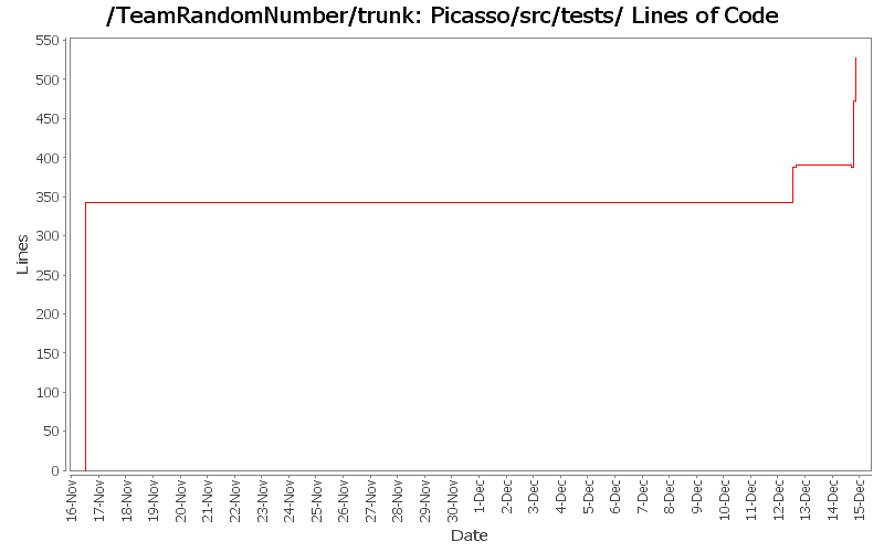 Picasso/src/tests/ Lines of Code