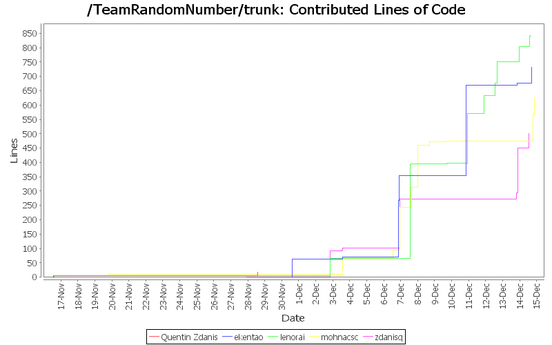 Contributed Lines of Code