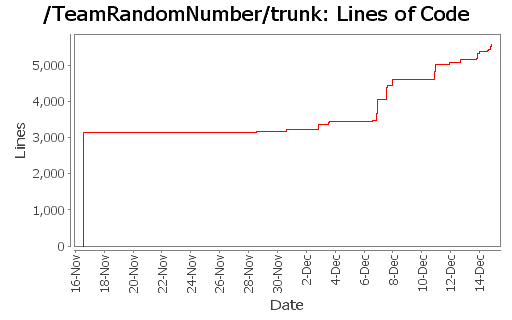 Lines of Code