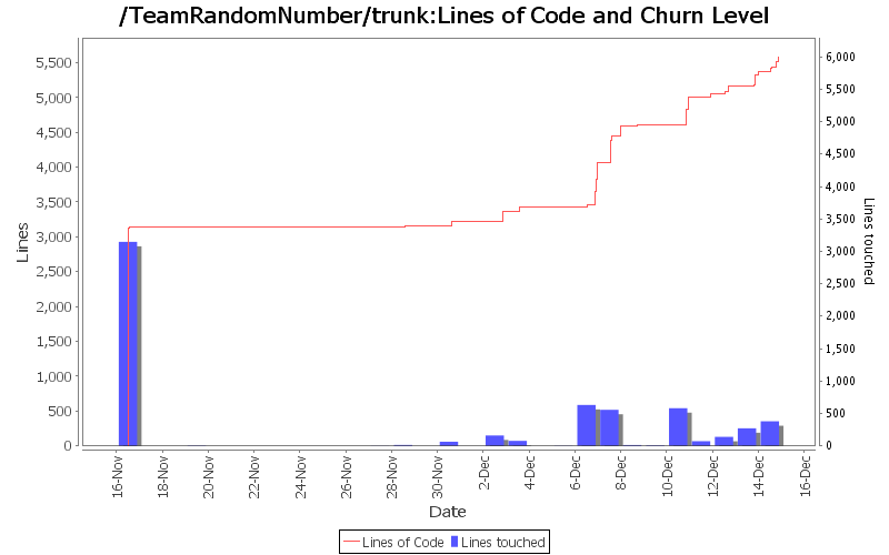 Lines of Code and Churn Level