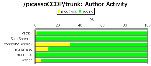 Author Activity