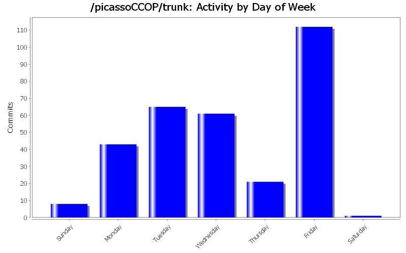 Activity by Day of Week