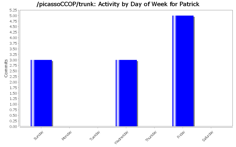 Activity by Day of Week for Patrick