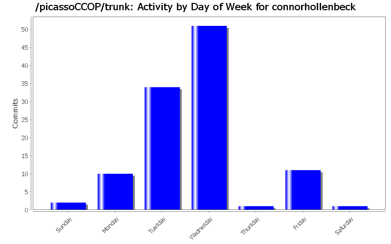 Activity by Day of Week for connorhollenbeck