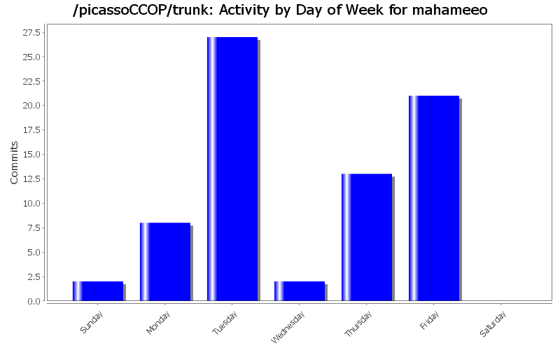 Activity by Day of Week for mahameeo