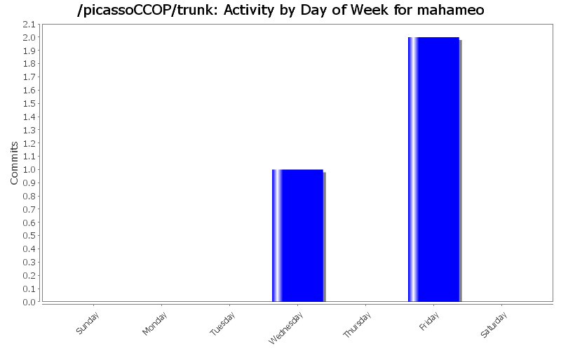 Activity by Day of Week for mahameo