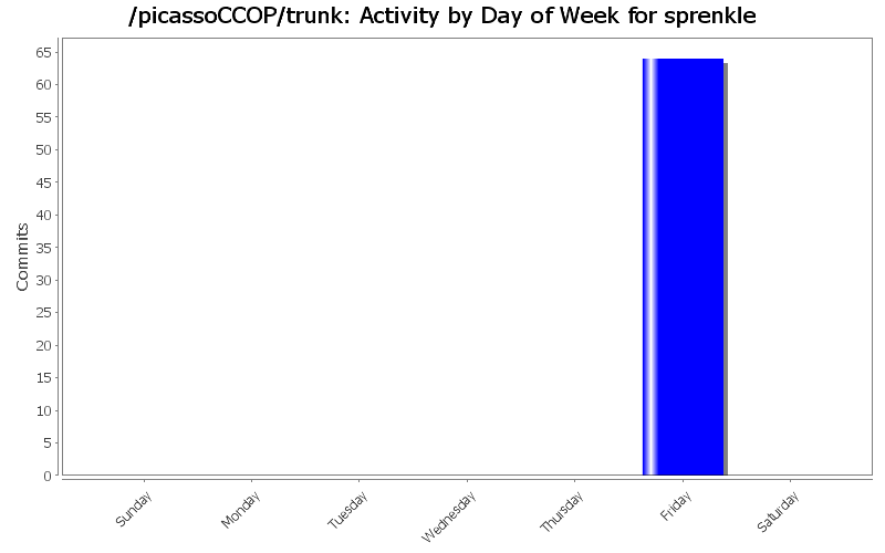 Activity by Day of Week for sprenkle