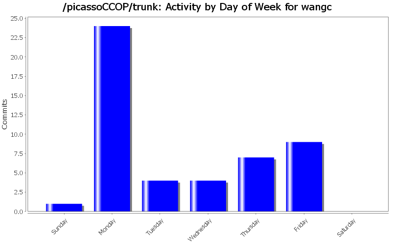 Activity by Day of Week for wangc