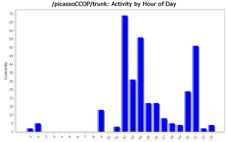 Activity by Hour of Day