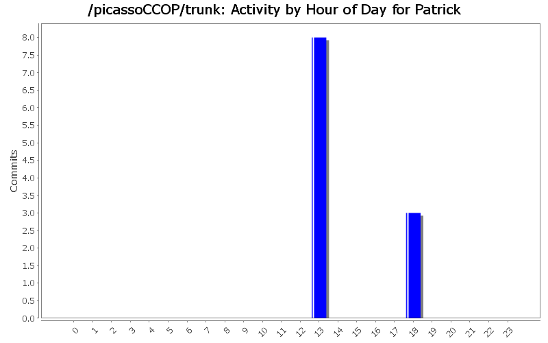 Activity by Hour of Day for Patrick