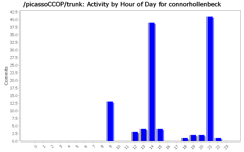 Activity by Hour of Day for connorhollenbeck