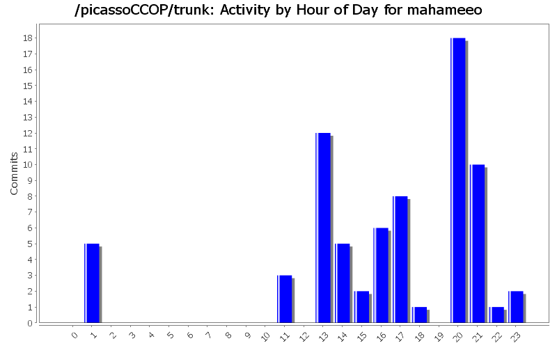 Activity by Hour of Day for mahameeo