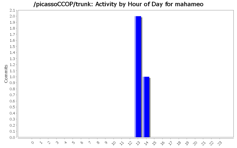 Activity by Hour of Day for mahameo