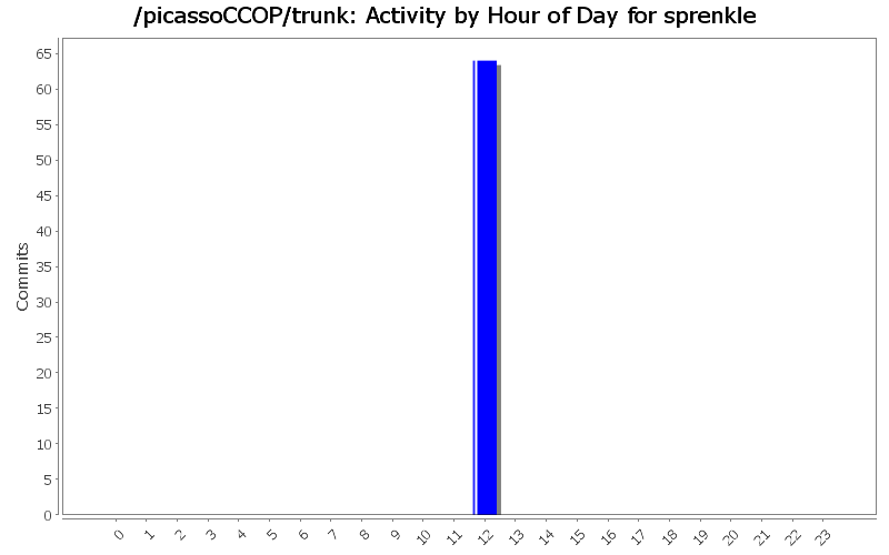 Activity by Hour of Day for sprenkle