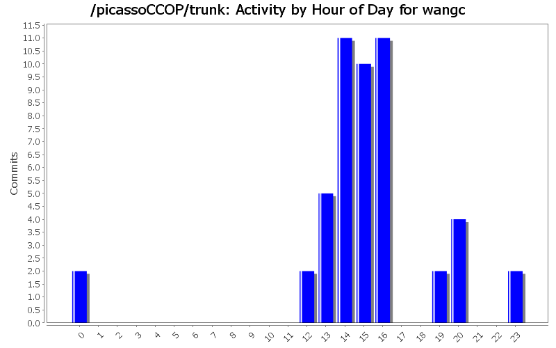 Activity by Hour of Day for wangc