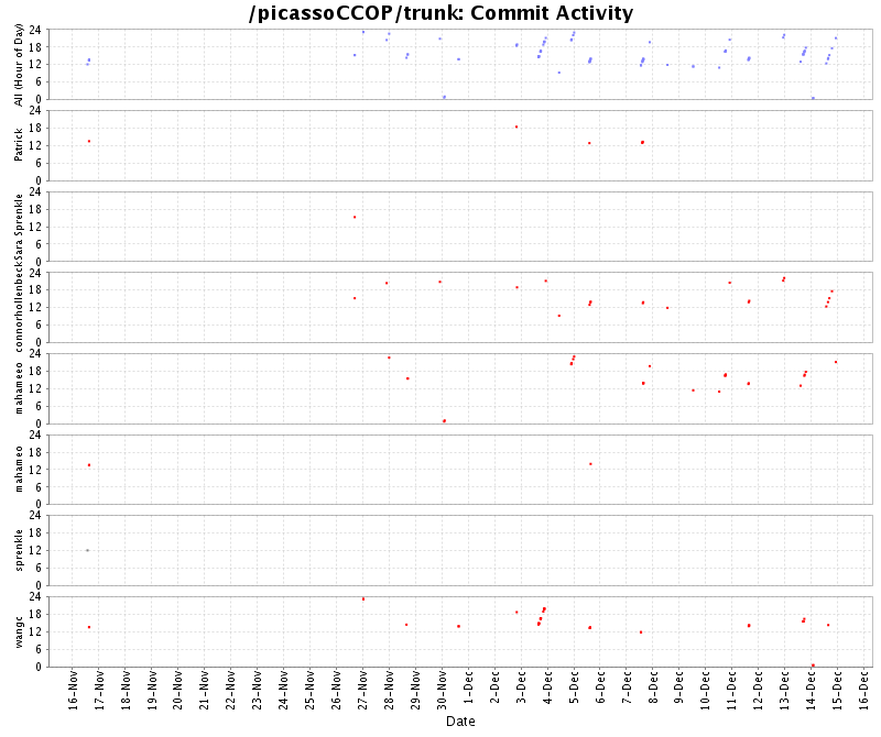 Commit Activity