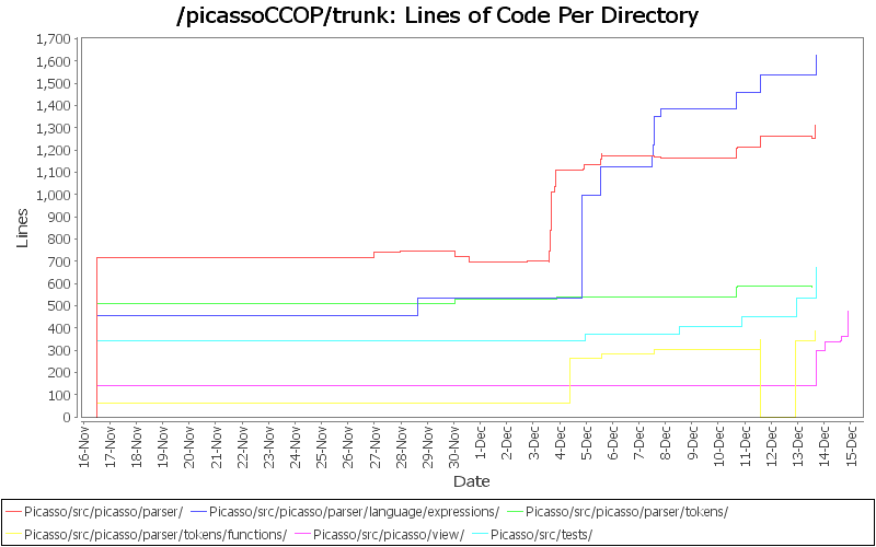 Lines of Code Per Directory