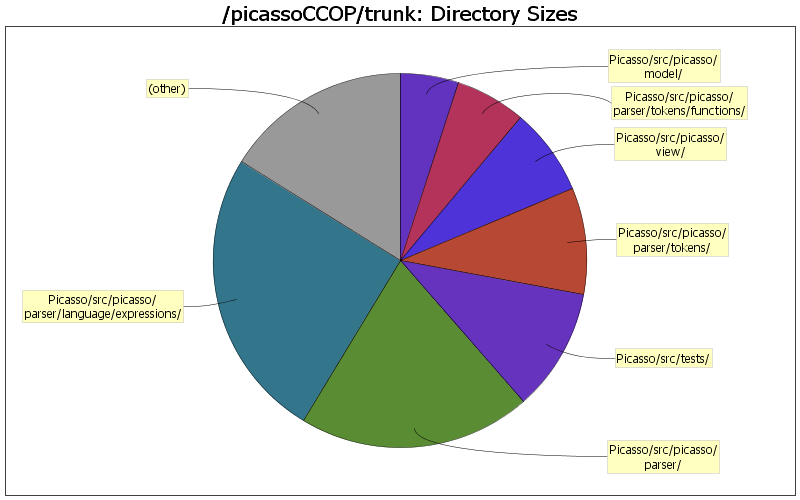 Directory Sizes