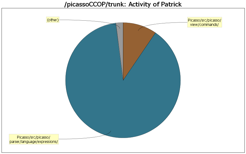 Activity of Patrick