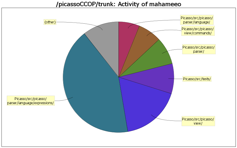 Activity of mahameeo