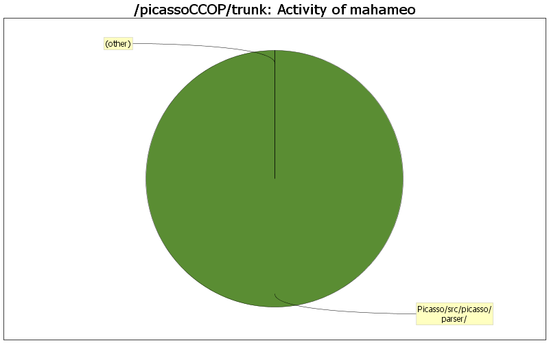 Activity of mahameo