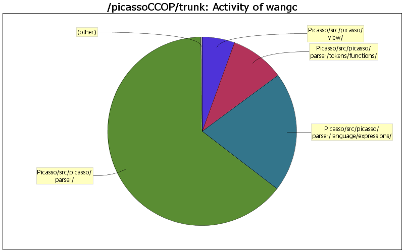 Activity of wangc