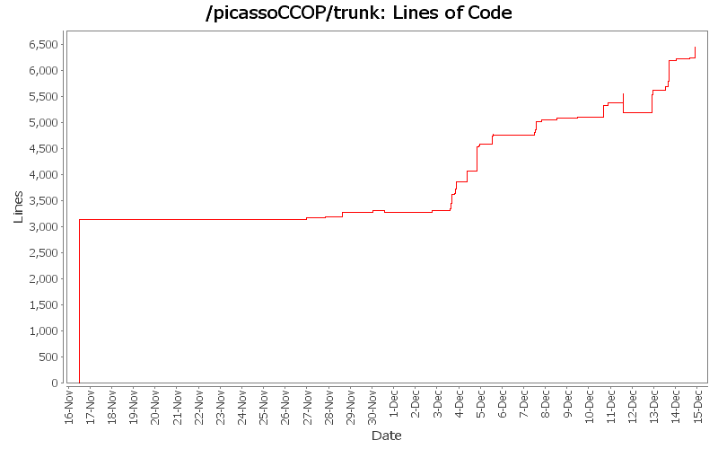 Lines of Code