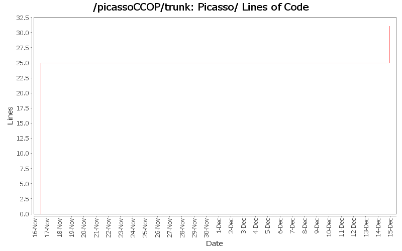 Picasso/ Lines of Code