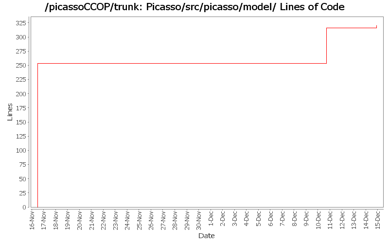 Picasso/src/picasso/model/ Lines of Code