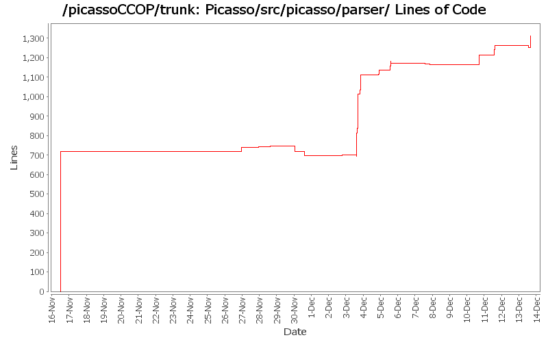 Picasso/src/picasso/parser/ Lines of Code