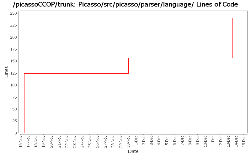 Picasso/src/picasso/parser/language/ Lines of Code