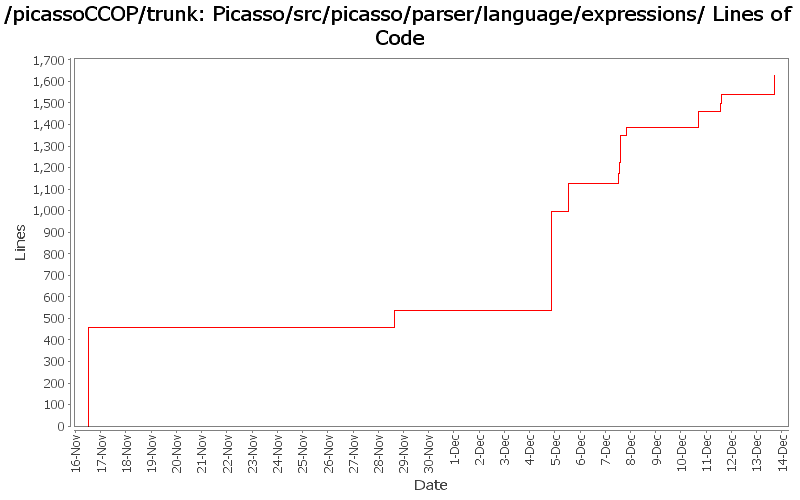 Picasso/src/picasso/parser/language/expressions/ Lines of Code