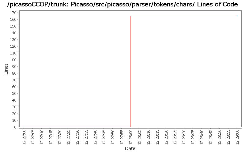 Picasso/src/picasso/parser/tokens/chars/ Lines of Code