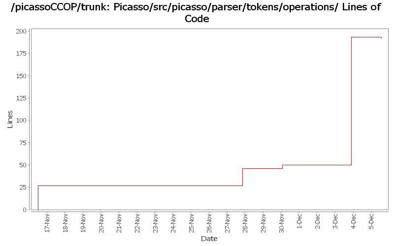 Picasso/src/picasso/parser/tokens/operations/ Lines of Code