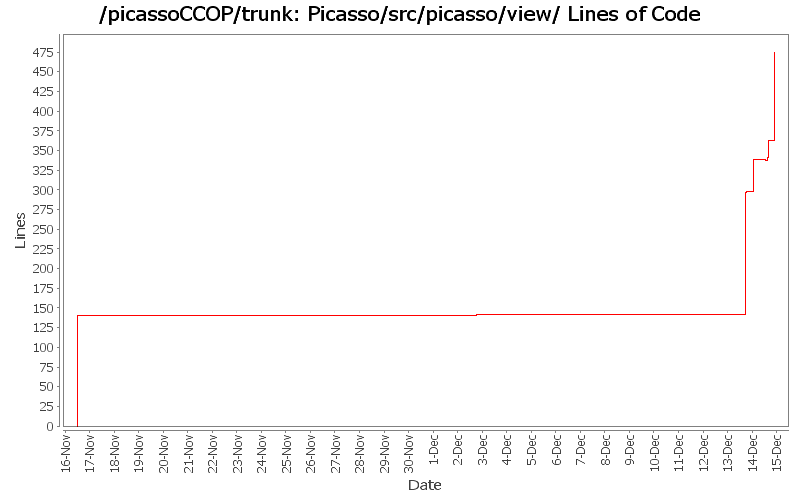 Picasso/src/picasso/view/ Lines of Code