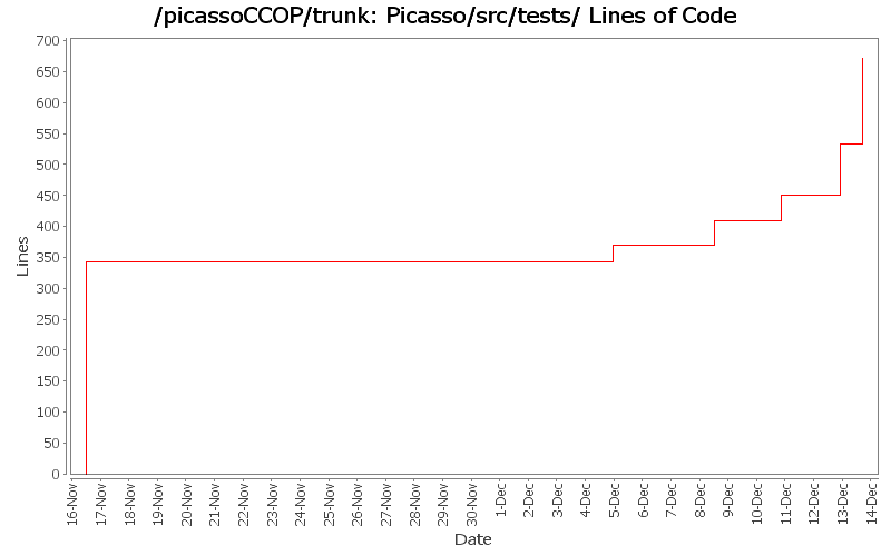 Picasso/src/tests/ Lines of Code