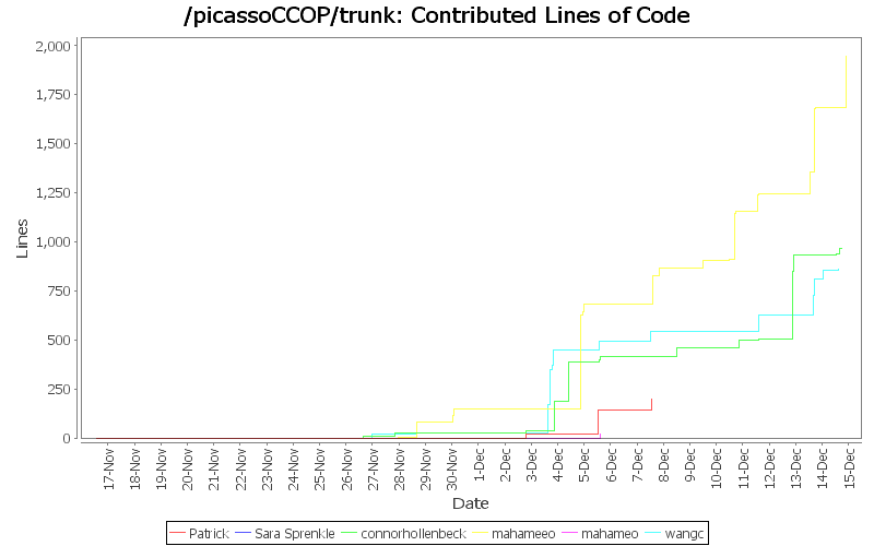 Contributed Lines of Code