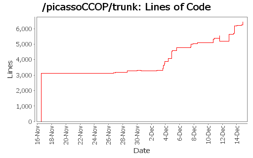 Lines of Code