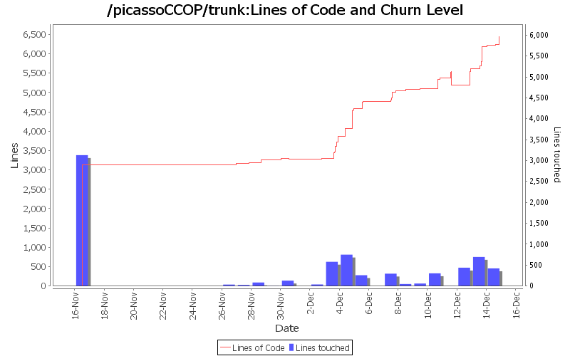 Lines of Code and Churn Level