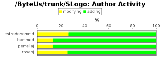 Author Activity