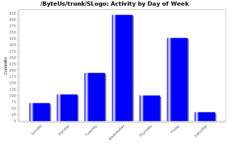 Activity by Day of Week