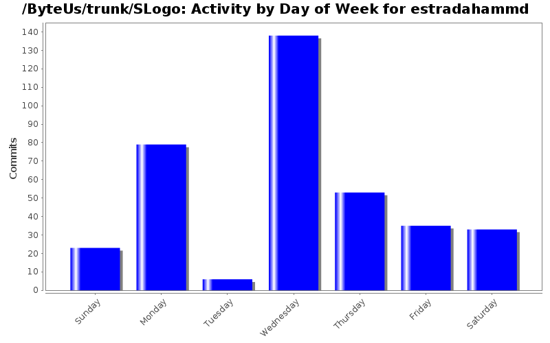 Activity by Day of Week for estradahammd