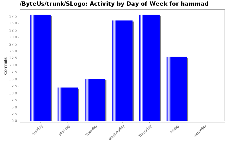 Activity by Day of Week for hammad