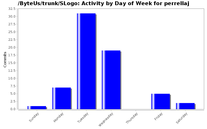 Activity by Day of Week for perrellaj