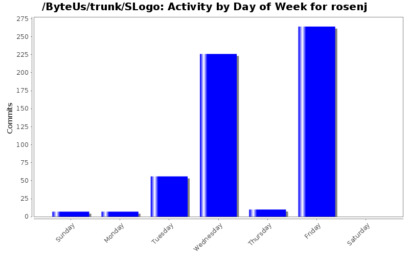 Activity by Day of Week for rosenj