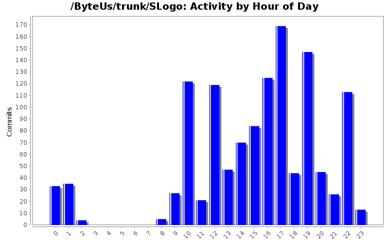 Activity by Hour of Day