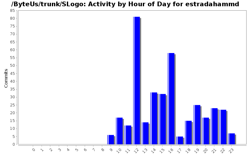 Activity by Hour of Day for estradahammd