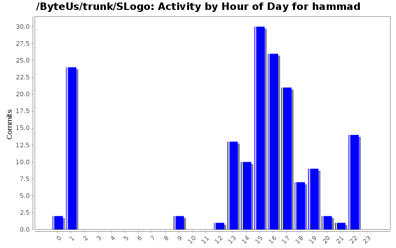 Activity by Hour of Day for hammad