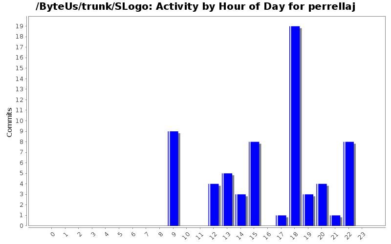 Activity by Hour of Day for perrellaj