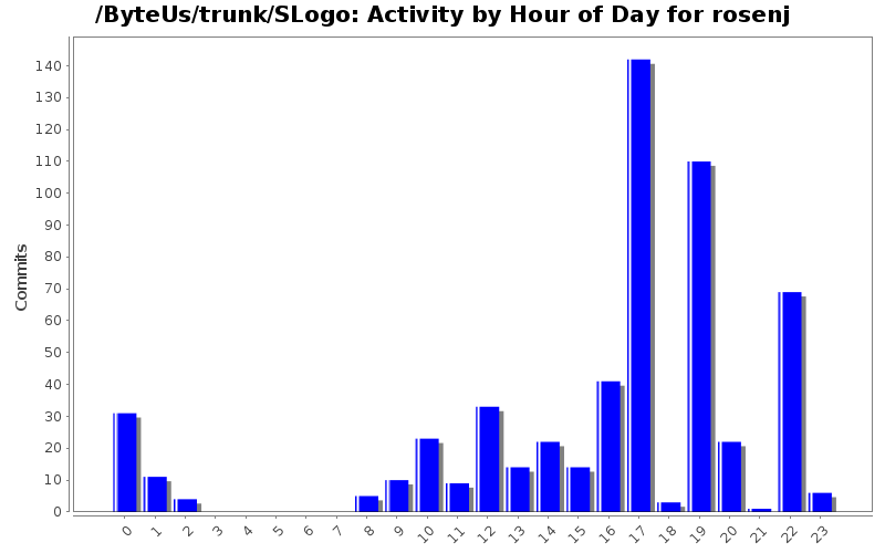 Activity by Hour of Day for rosenj